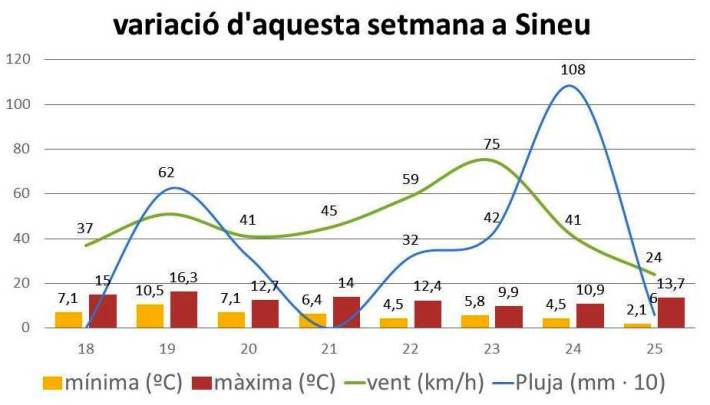 temps sineu