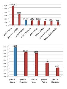 Preus per metre a diversos municipis de Mallorca (superior) i als voltants de Sineu (inferior), segons les webs especialitzades.