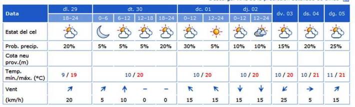 Previsions per aquesta setmana.