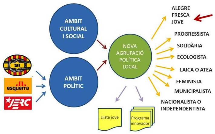 L'opció 3, que implica dissoldre ERC i SI, i formar una nova agrupació.
