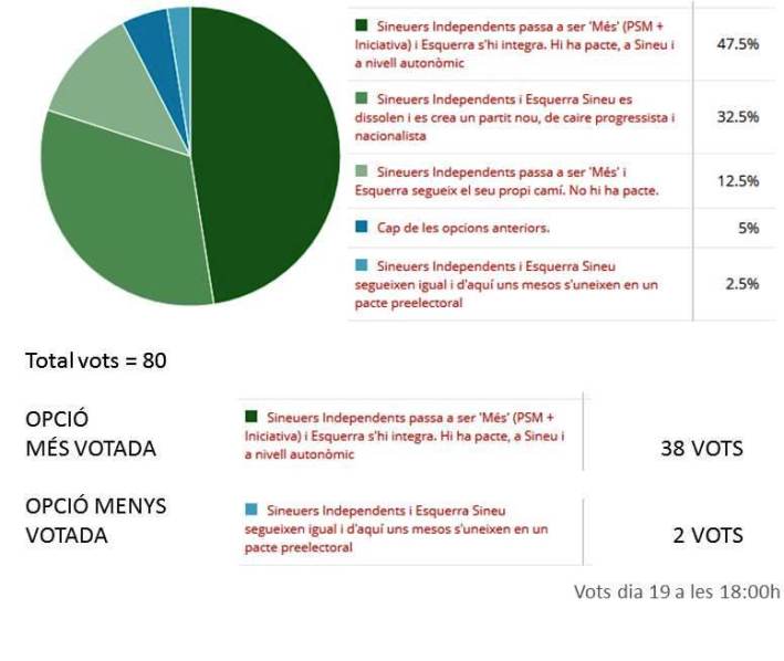 Resultats de l'enquesta de Díngola a les 18:00h d'avui.