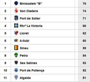 Classificació (primers llocs) la jornada abans d’acabar la lliga. El Sineu es quedarà en el mateix lloc o en pujarà un (matemàticament no hi ha més opcions). 