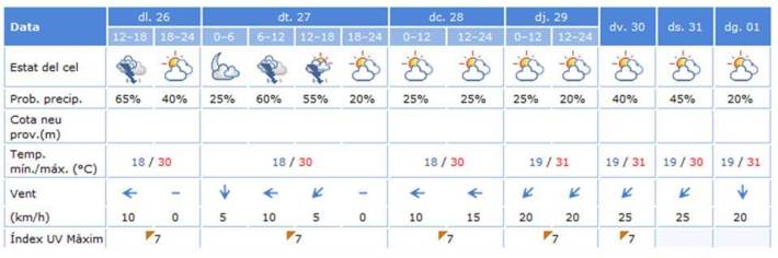 Previsió pels propers dies a Sineu.