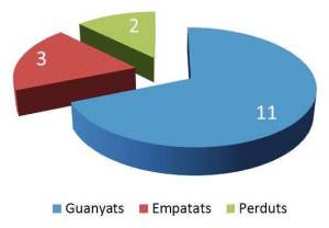 El C.E. Sineu només ha perdut dos partits. 