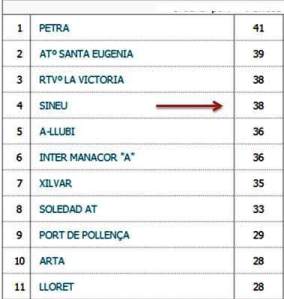 La classificació ahir. Al final d'aquest article podreu veure la classificació avui.
