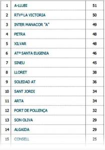 Classificació després de la jornada 24.