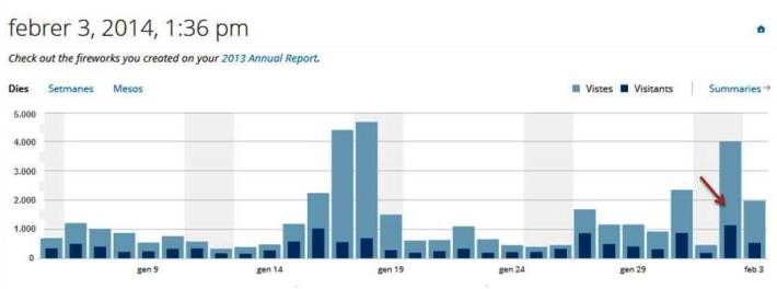 Estadístiques de visites d'aquest darrer més, dia a dia. La Llei de Símbols i la unió de les esquerres sineueres dispararen les visites aquest passat cap de setmana.