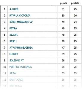 La classificació després d'aquesta jornada.