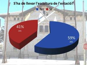 Resultats d'una enquesta de Díngola del març de 2014.