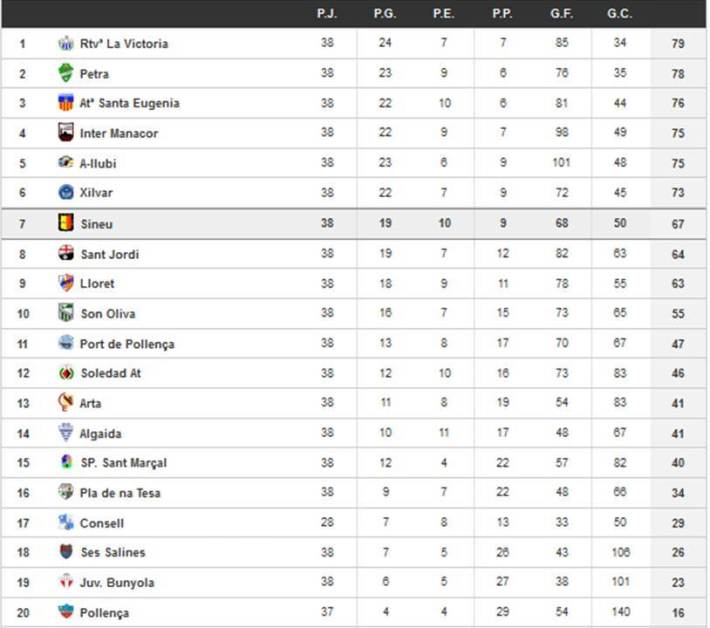 La classificació final ha quedat així.