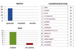 Els jugadors de Jaume Calafat, del grup E de la lliga de cadets de 2a regional, s’han fet amb la primera posició a quatre partits d’acabar la temporada. Els seus números són, com veieu, espectaculars.