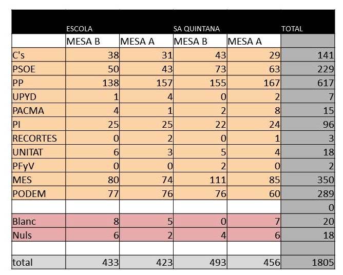 Els resultats a Sineu, el passat 20D. 