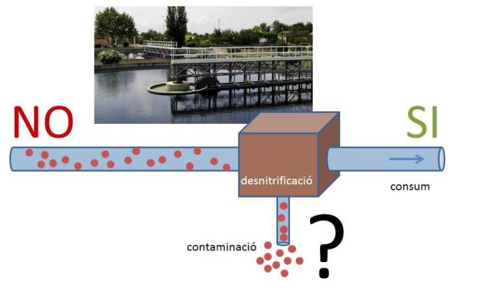 La construcció d'una planta desnitrificadora per part de la Conselleria de Medi Ambient implicaria pujar el preu de l'aigua i la producció d'aigua residual molt contaminada (tenint un segon problema a resoldre). 