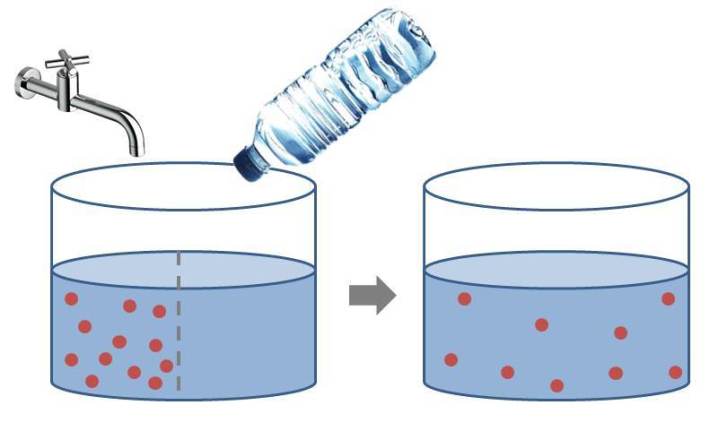 Podem rebaixar el nivell de nitrats de manera 'casolana', mesclant l'aigua de l'aixeta (63 mg/L) amb aigua sense nitrats o amb baixa concentració (per exemple, aigua envasada). 