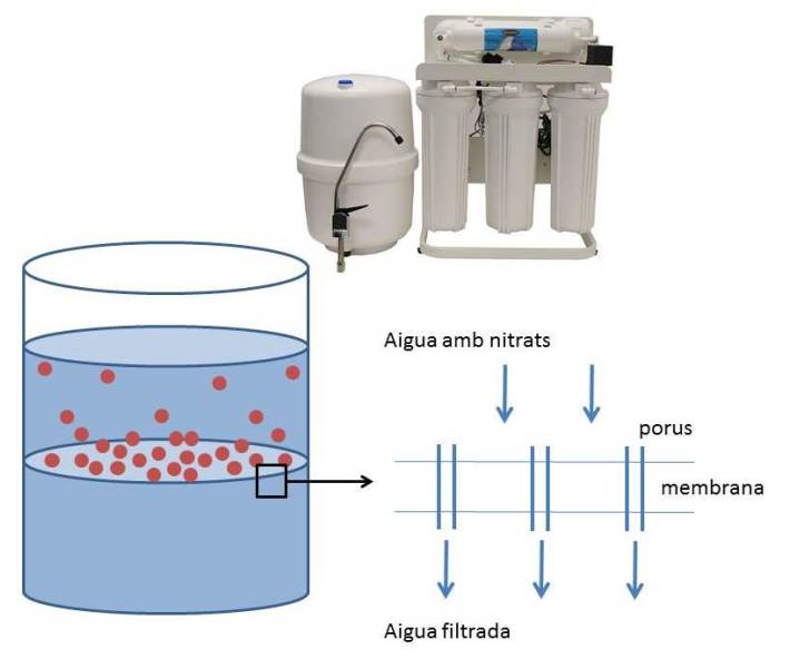 Un aparell d'osmosi inversa domèstic produeix aigua organolèpticament molt més bona (sense olor, ni sabor). 