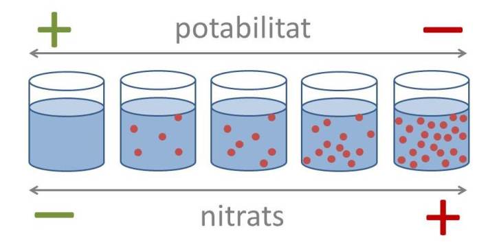 La potabilitat de l'aigua disminueix a mesura que augmenta el nivell de nitrats, com explica aquest esquema. 