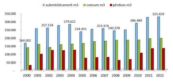 Evolució del consum d'aigua i de les pèrdues a través de la xarxa (font: Direcció General de Recursos Hídrics).