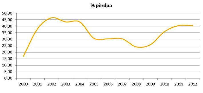 Evolució del percentatge de pèrdua d'aigua potable a través de la xarxa (font: Direcció General de Recursos Hídrics).