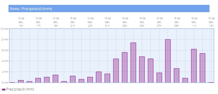 Gràfic de precipitacions a Sineu entre 18 i 19 de desembre [font AEMET]