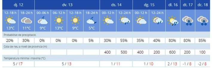 Previsió per a Sineu, durant els propers dies. 